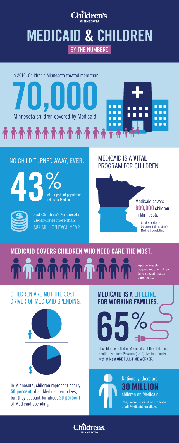 Statistics about the number of kids who use Medicaid